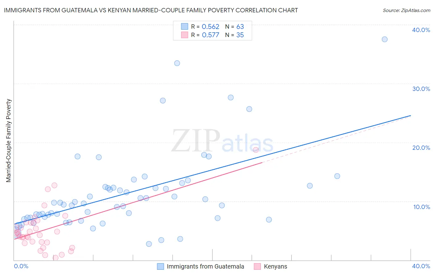 Immigrants from Guatemala vs Kenyan Married-Couple Family Poverty