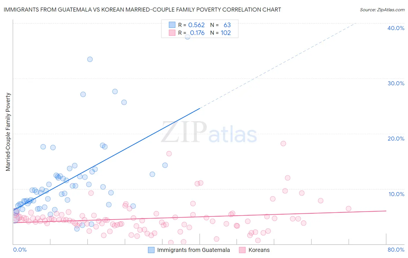 Immigrants from Guatemala vs Korean Married-Couple Family Poverty