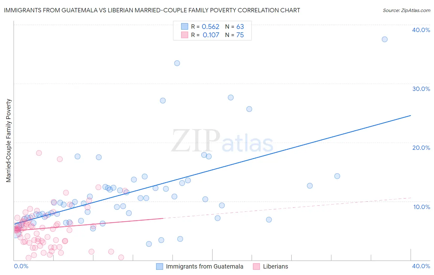 Immigrants from Guatemala vs Liberian Married-Couple Family Poverty