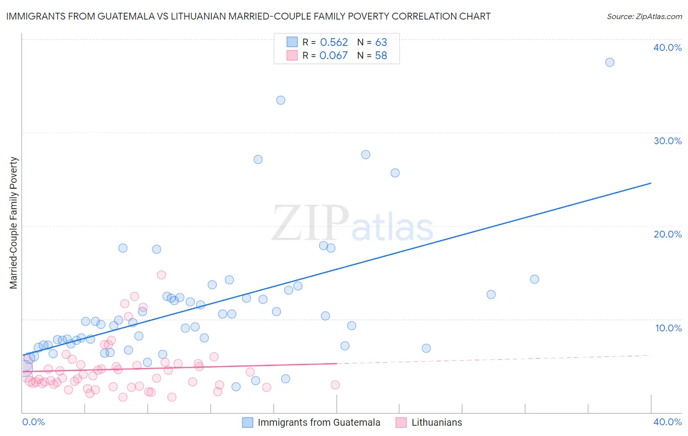 Immigrants from Guatemala vs Lithuanian Married-Couple Family Poverty