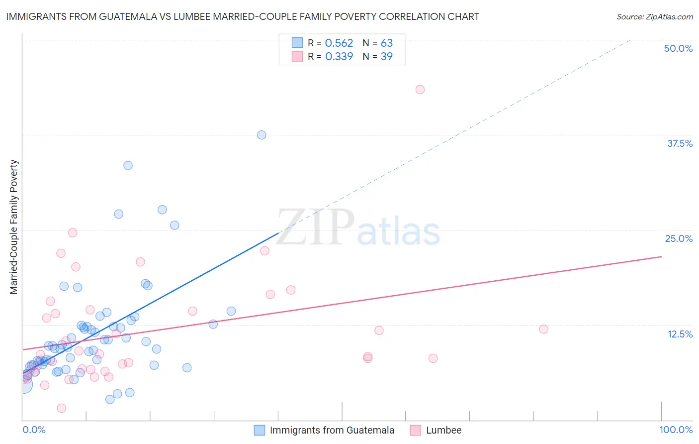 Immigrants from Guatemala vs Lumbee Married-Couple Family Poverty