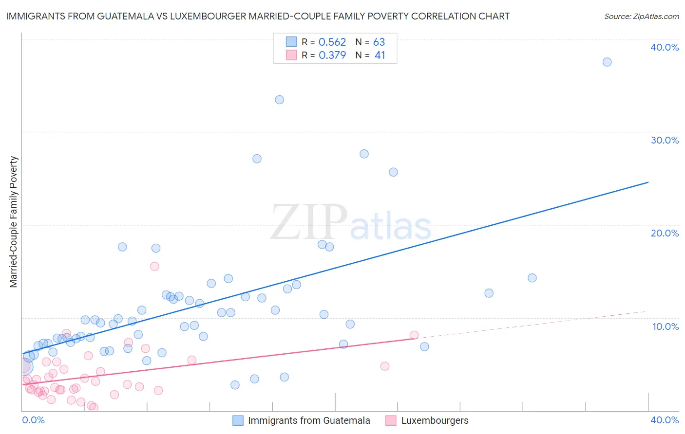 Immigrants from Guatemala vs Luxembourger Married-Couple Family Poverty