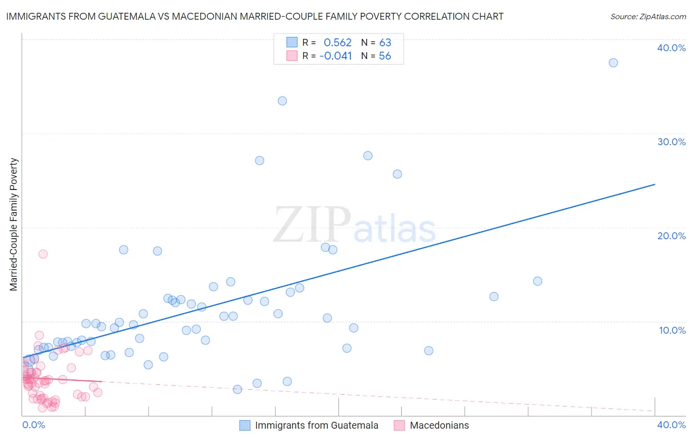 Immigrants from Guatemala vs Macedonian Married-Couple Family Poverty