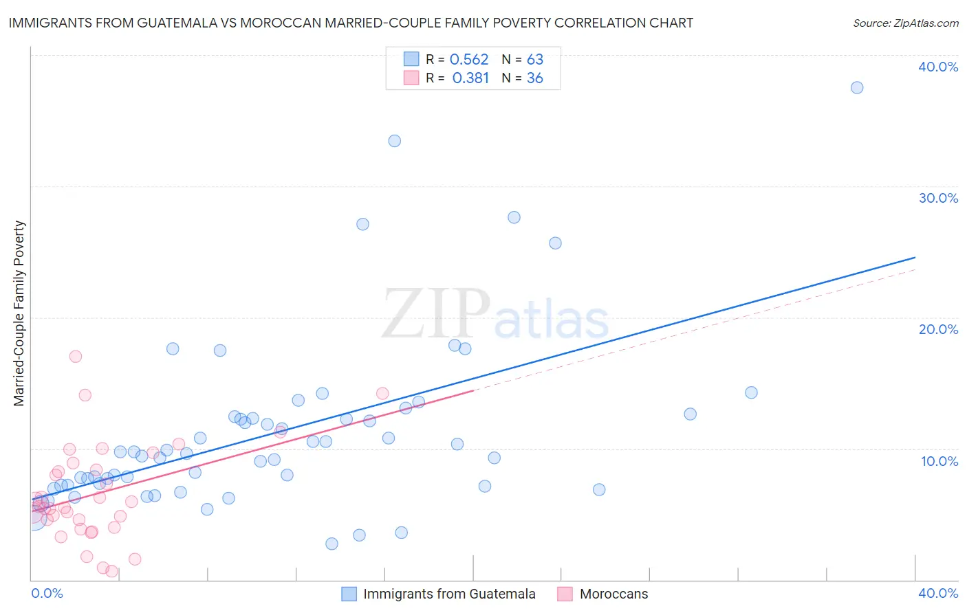 Immigrants from Guatemala vs Moroccan Married-Couple Family Poverty