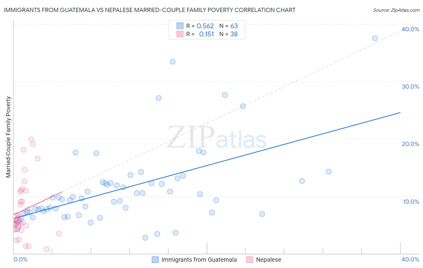 Immigrants from Guatemala vs Nepalese Married-Couple Family Poverty