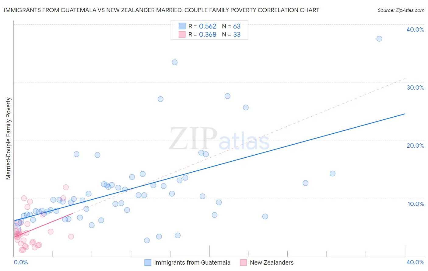 Immigrants from Guatemala vs New Zealander Married-Couple Family Poverty