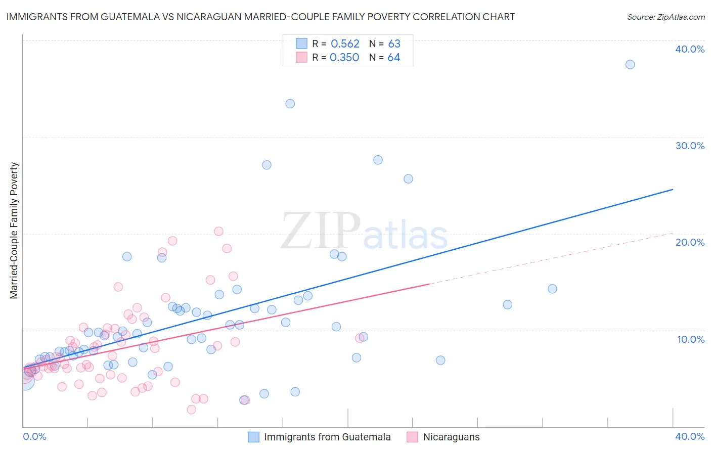 Immigrants from Guatemala vs Nicaraguan Married-Couple Family Poverty