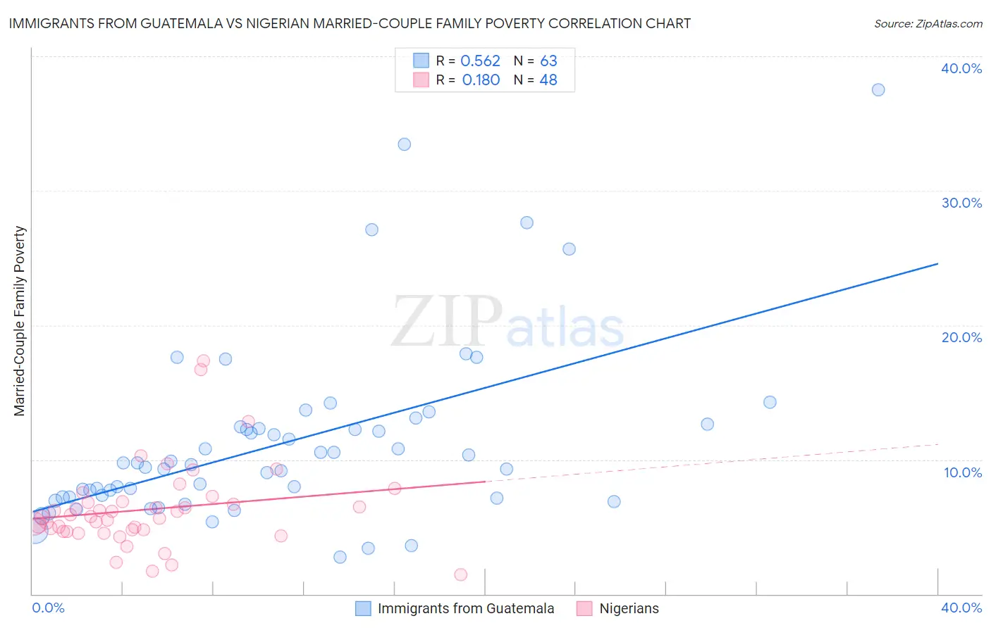 Immigrants from Guatemala vs Nigerian Married-Couple Family Poverty