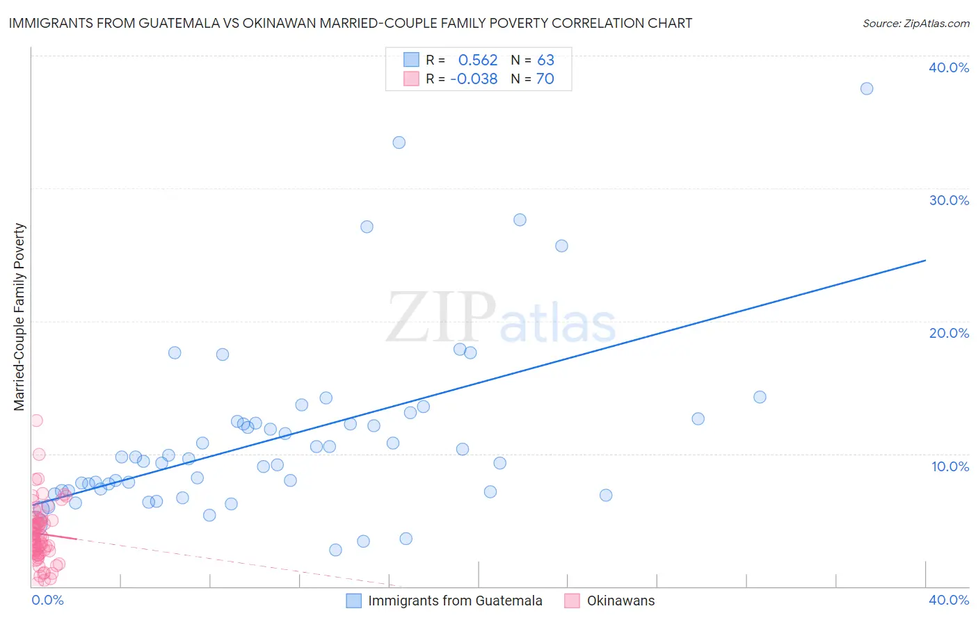 Immigrants from Guatemala vs Okinawan Married-Couple Family Poverty