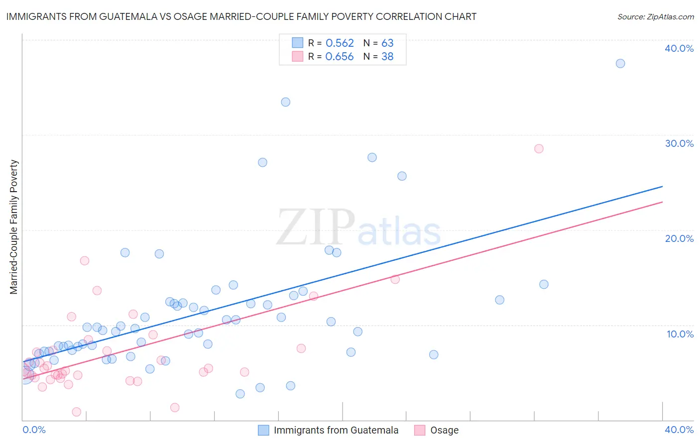 Immigrants from Guatemala vs Osage Married-Couple Family Poverty