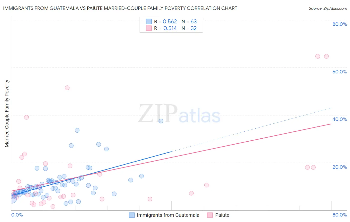 Immigrants from Guatemala vs Paiute Married-Couple Family Poverty