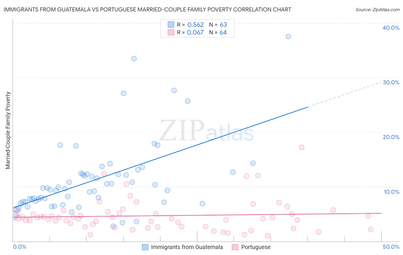 Immigrants from Guatemala vs Portuguese Married-Couple Family Poverty