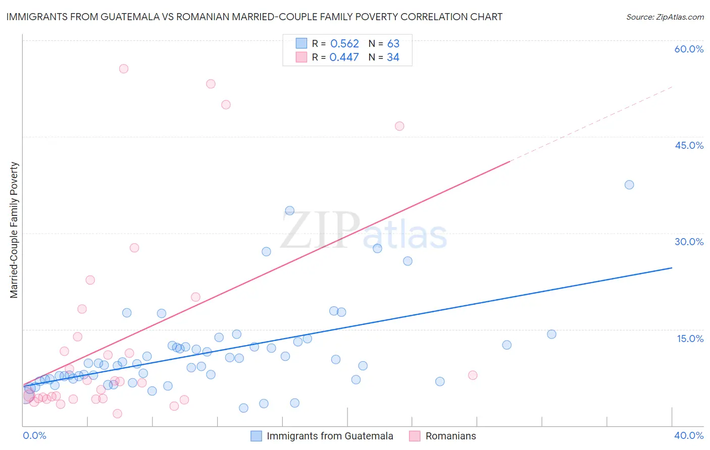 Immigrants from Guatemala vs Romanian Married-Couple Family Poverty
