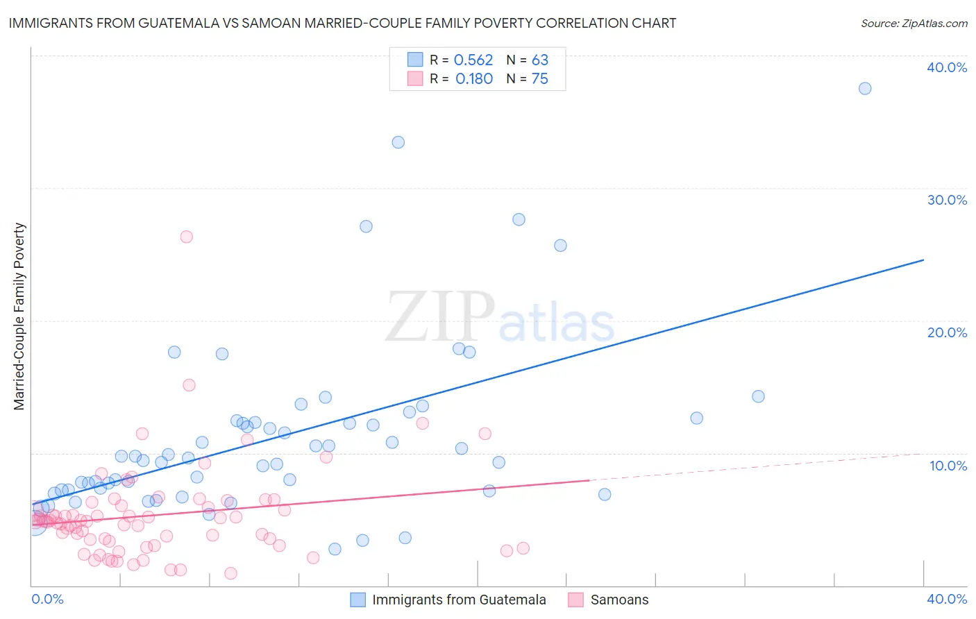 Immigrants from Guatemala vs Samoan Married-Couple Family Poverty