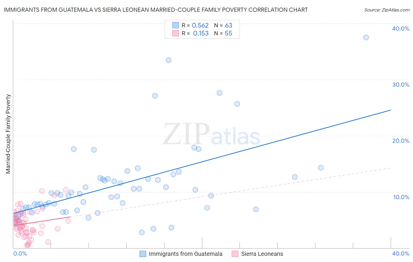 Immigrants from Guatemala vs Sierra Leonean Married-Couple Family Poverty