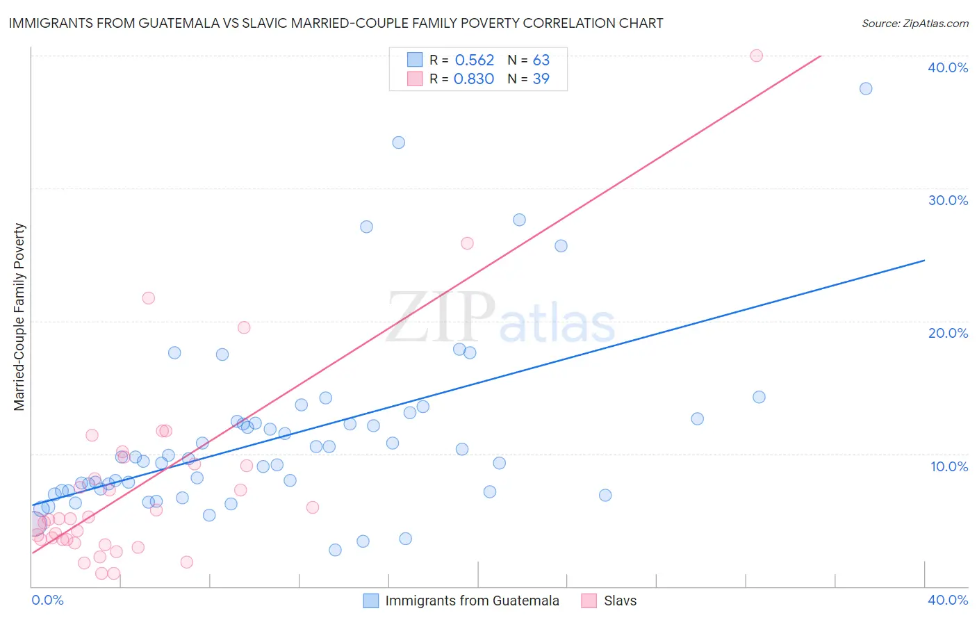 Immigrants from Guatemala vs Slavic Married-Couple Family Poverty