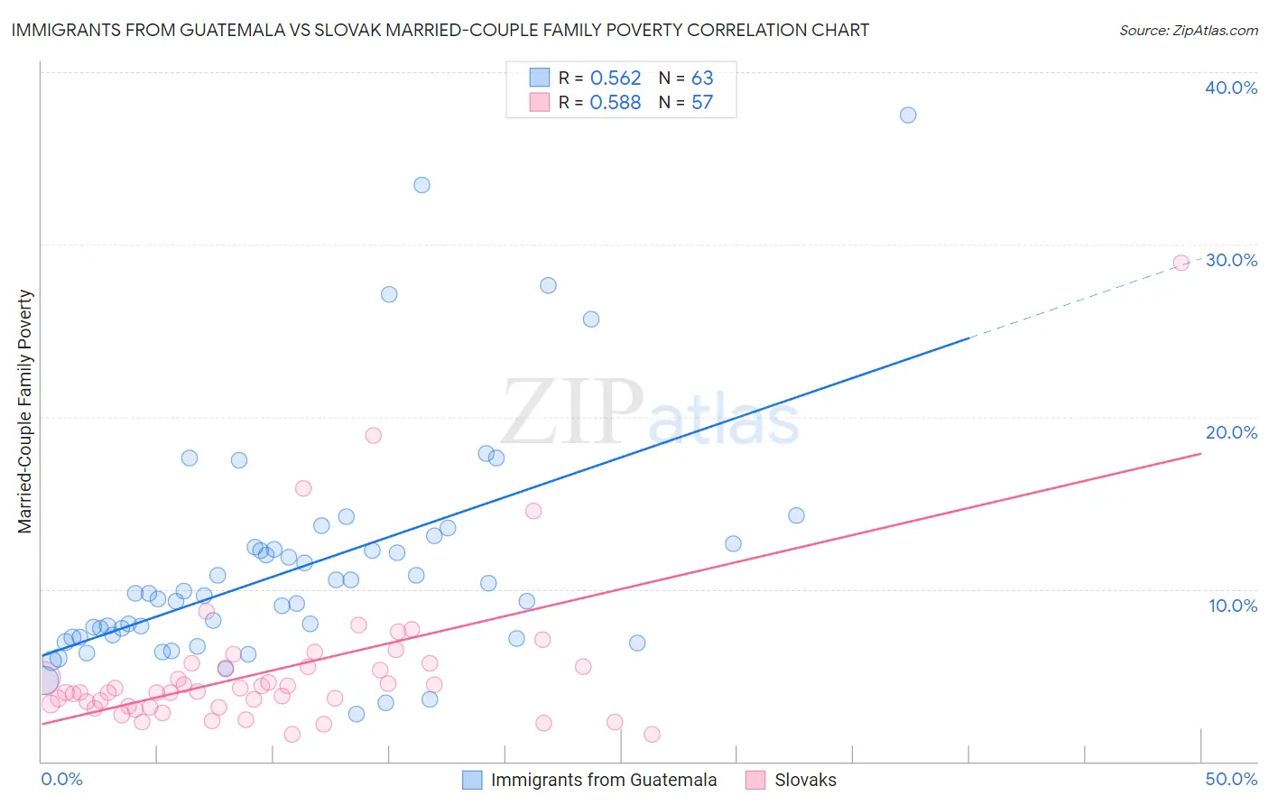 Immigrants from Guatemala vs Slovak Married-Couple Family Poverty