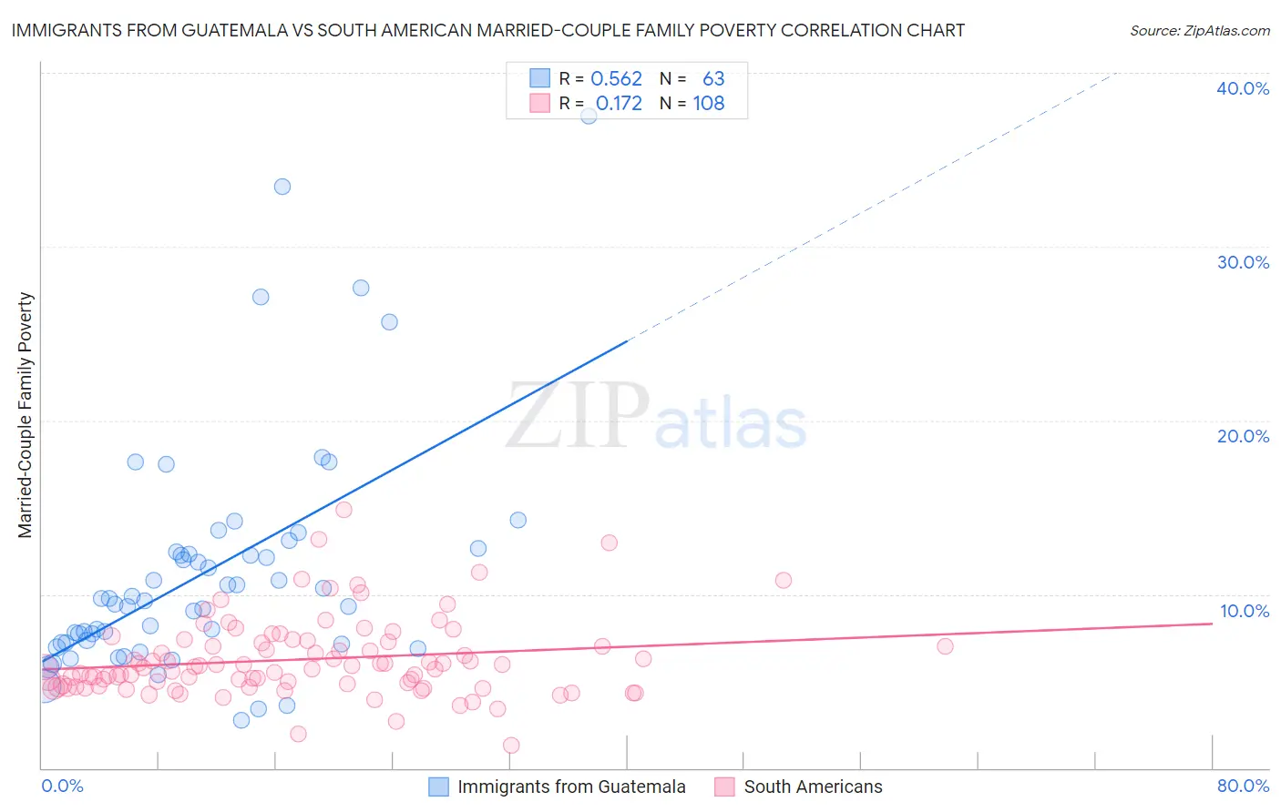 Immigrants from Guatemala vs South American Married-Couple Family Poverty