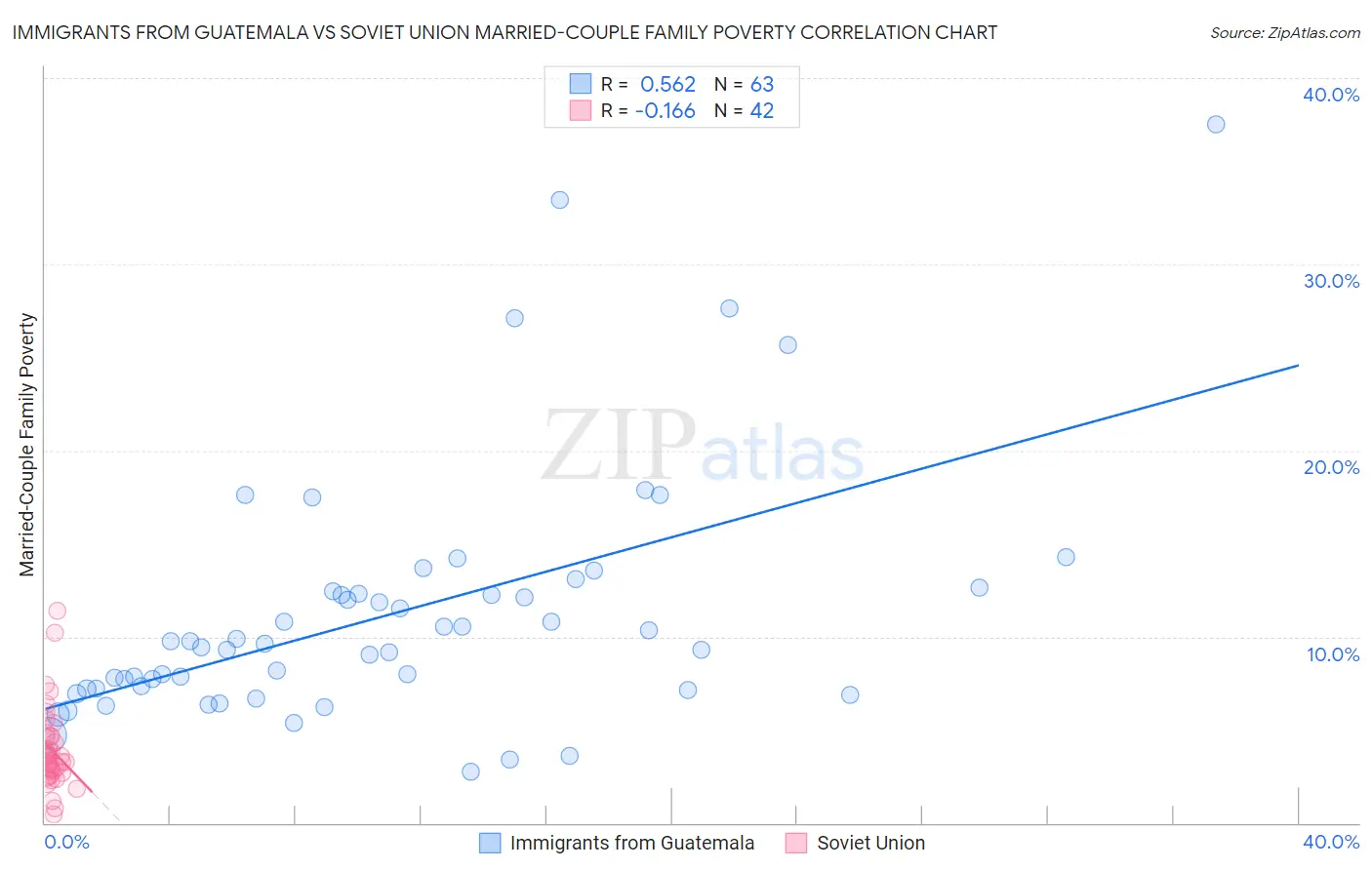 Immigrants from Guatemala vs Soviet Union Married-Couple Family Poverty
