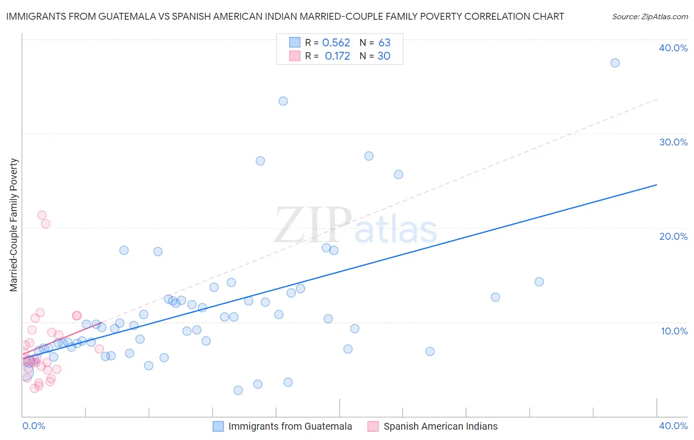 Immigrants from Guatemala vs Spanish American Indian Married-Couple Family Poverty