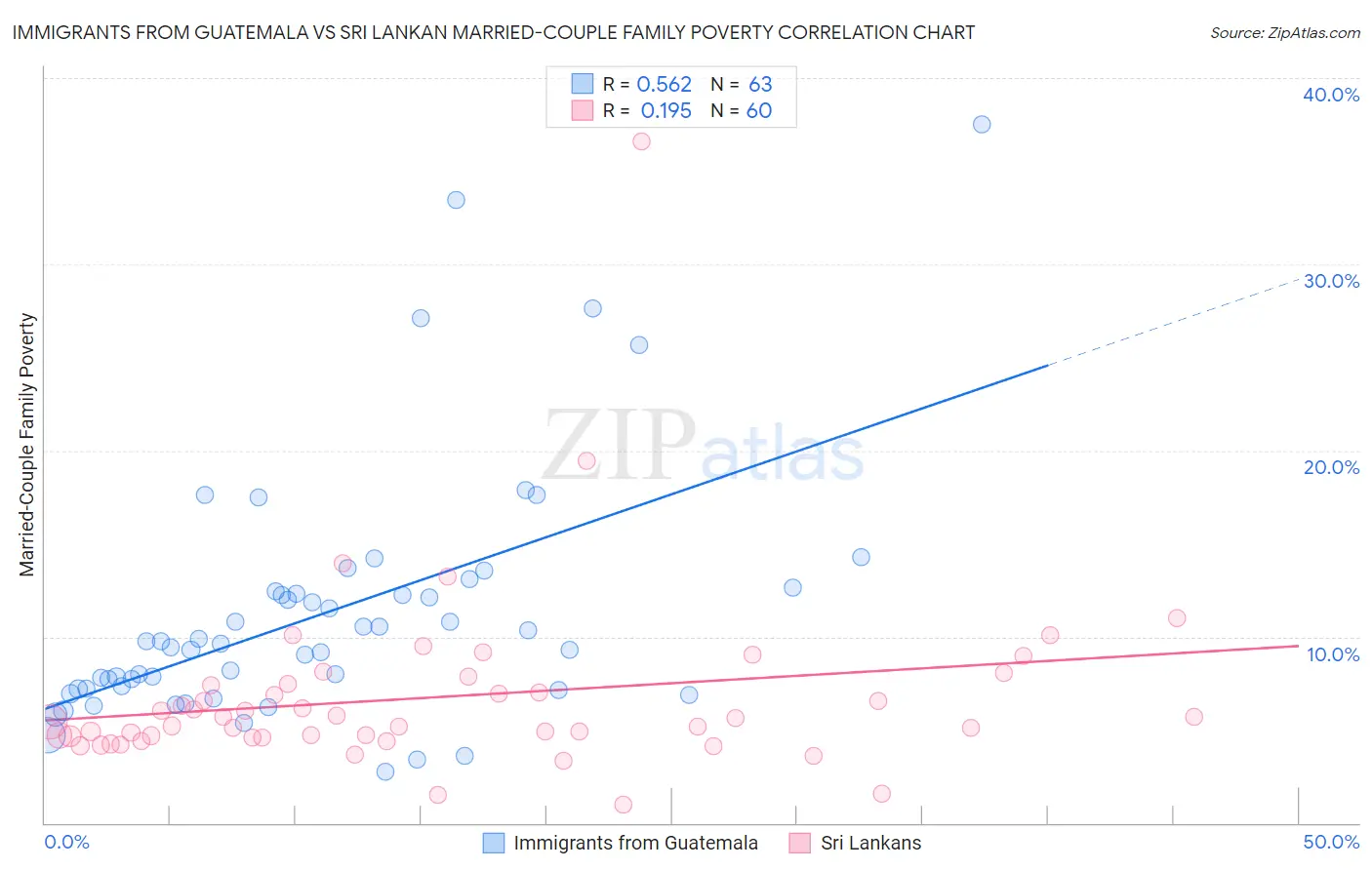 Immigrants from Guatemala vs Sri Lankan Married-Couple Family Poverty