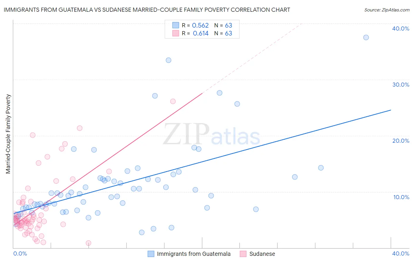 Immigrants from Guatemala vs Sudanese Married-Couple Family Poverty