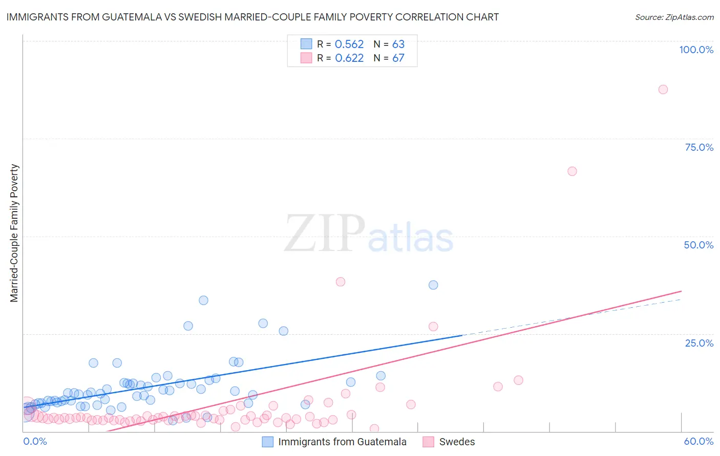 Immigrants from Guatemala vs Swedish Married-Couple Family Poverty