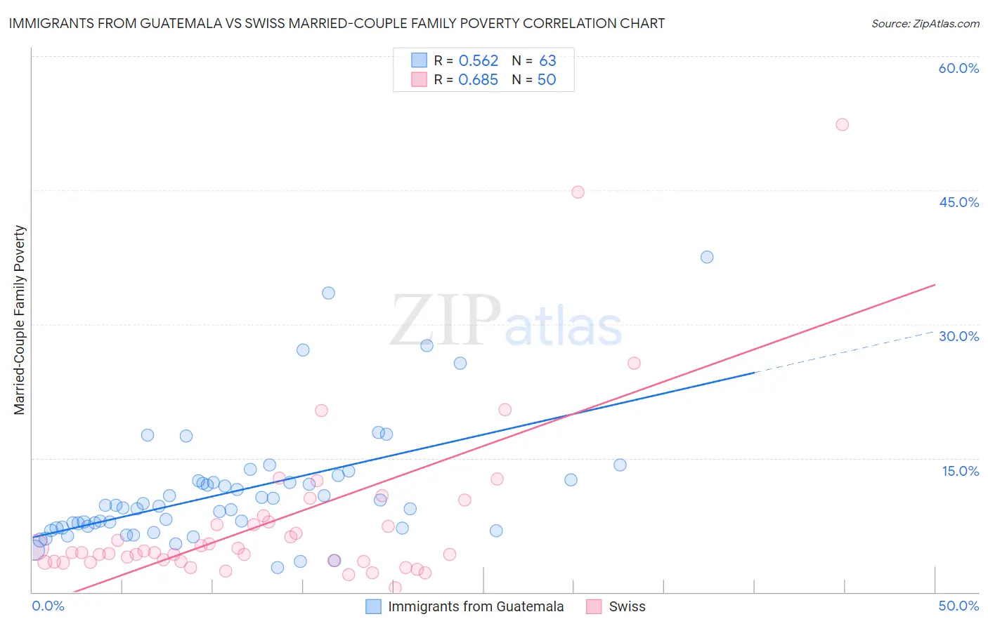 Immigrants from Guatemala vs Swiss Married-Couple Family Poverty