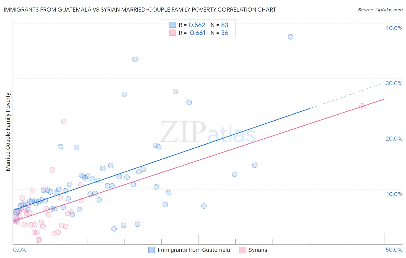 Immigrants from Guatemala vs Syrian Married-Couple Family Poverty