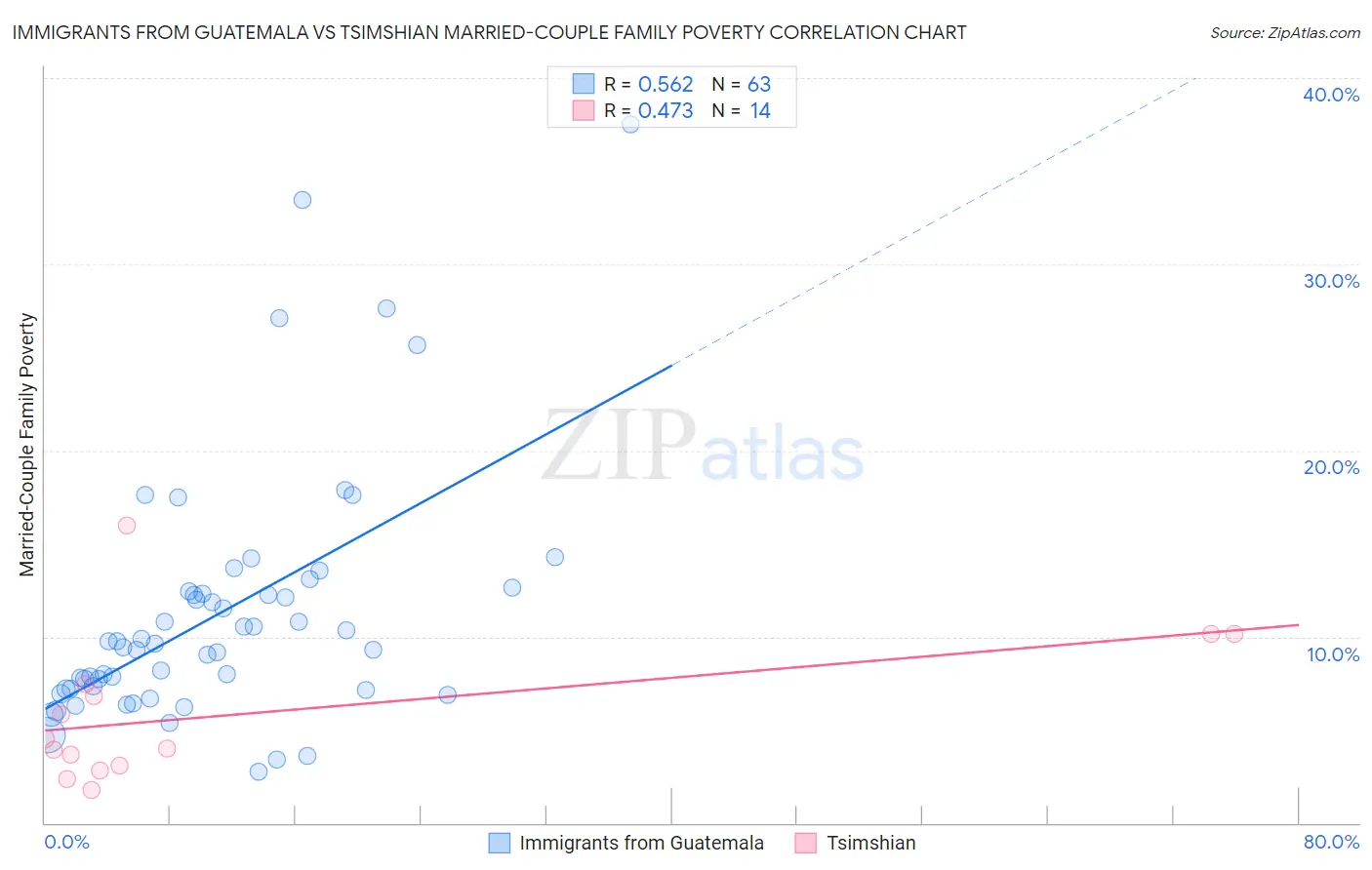 Immigrants from Guatemala vs Tsimshian Married-Couple Family Poverty