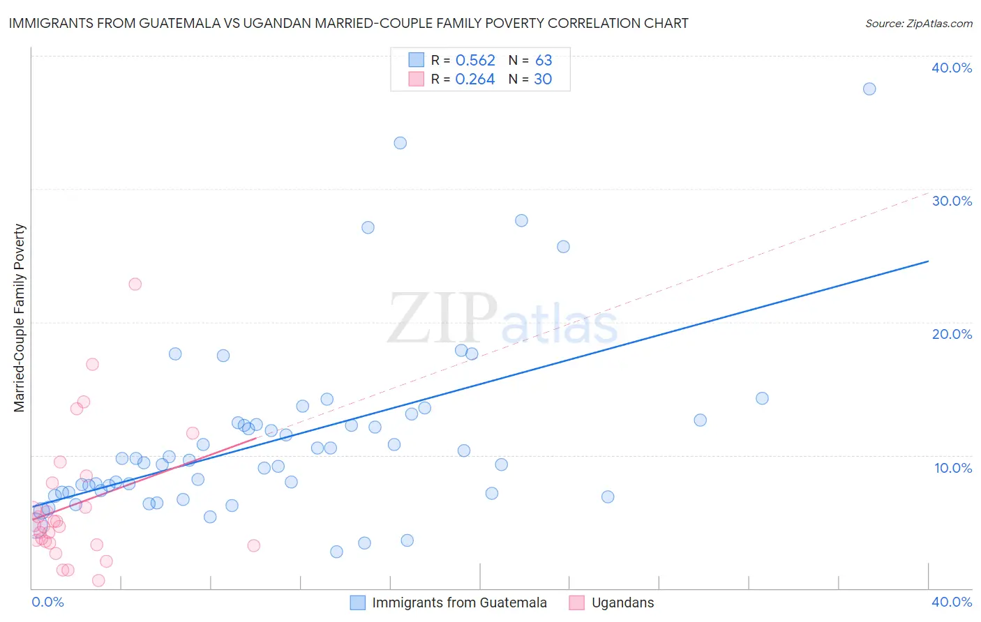 Immigrants from Guatemala vs Ugandan Married-Couple Family Poverty
