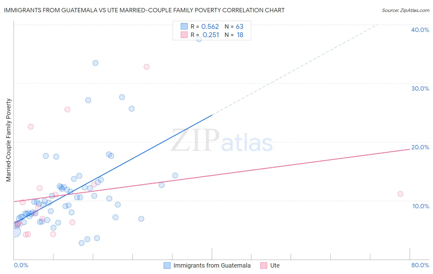 Immigrants from Guatemala vs Ute Married-Couple Family Poverty