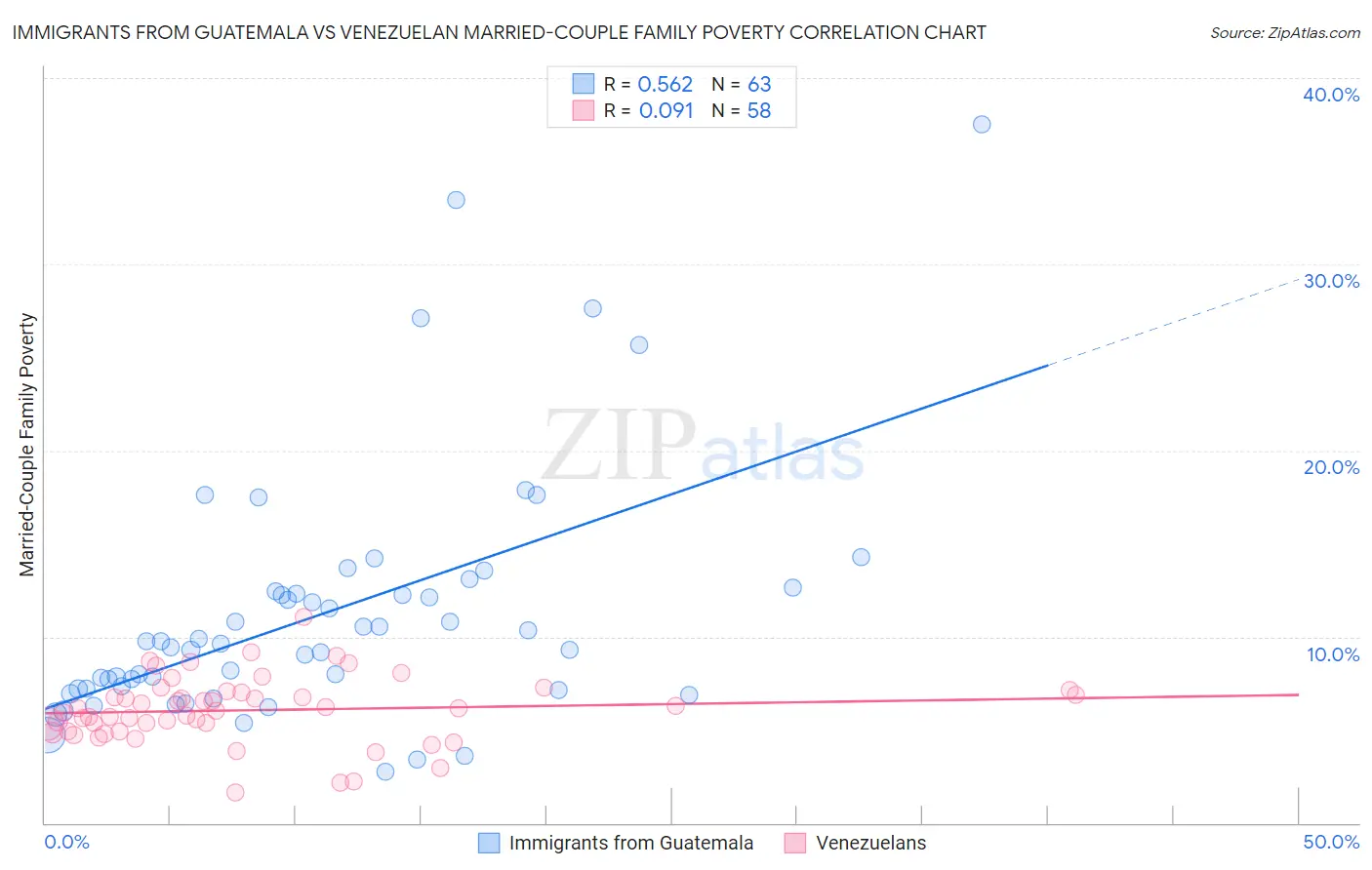 Immigrants from Guatemala vs Venezuelan Married-Couple Family Poverty