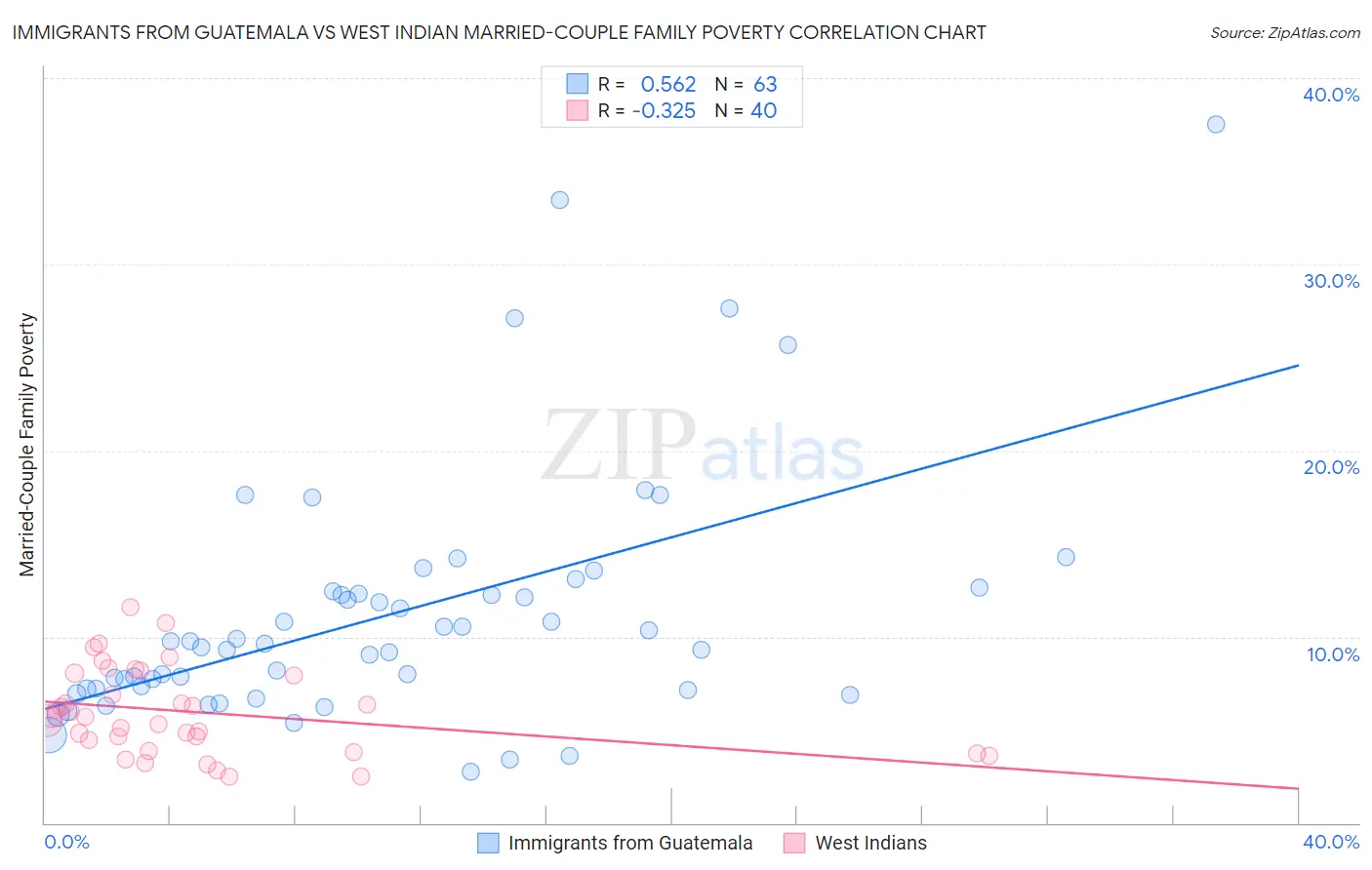 Immigrants from Guatemala vs West Indian Married-Couple Family Poverty