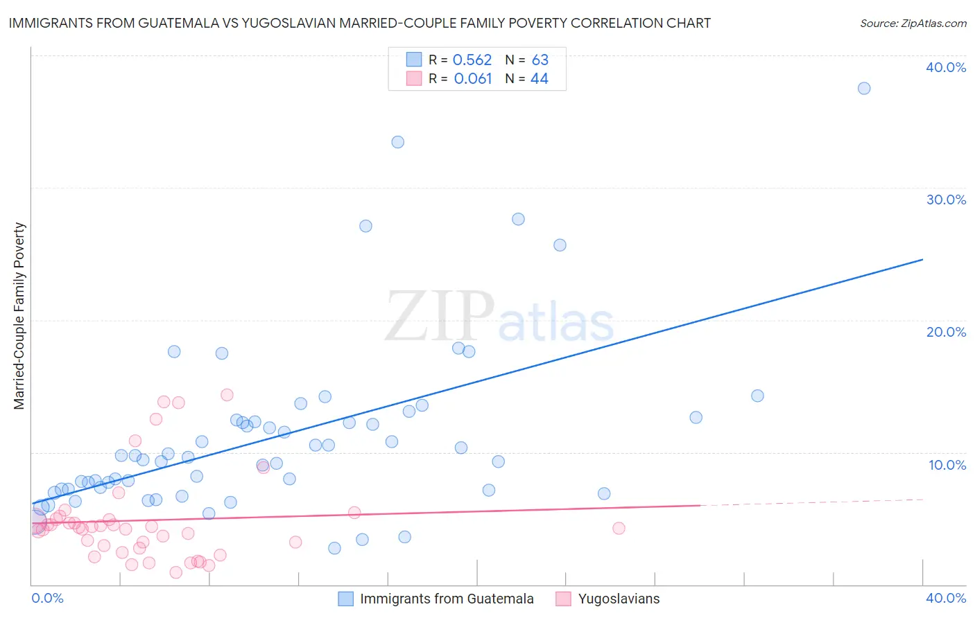 Immigrants from Guatemala vs Yugoslavian Married-Couple Family Poverty
