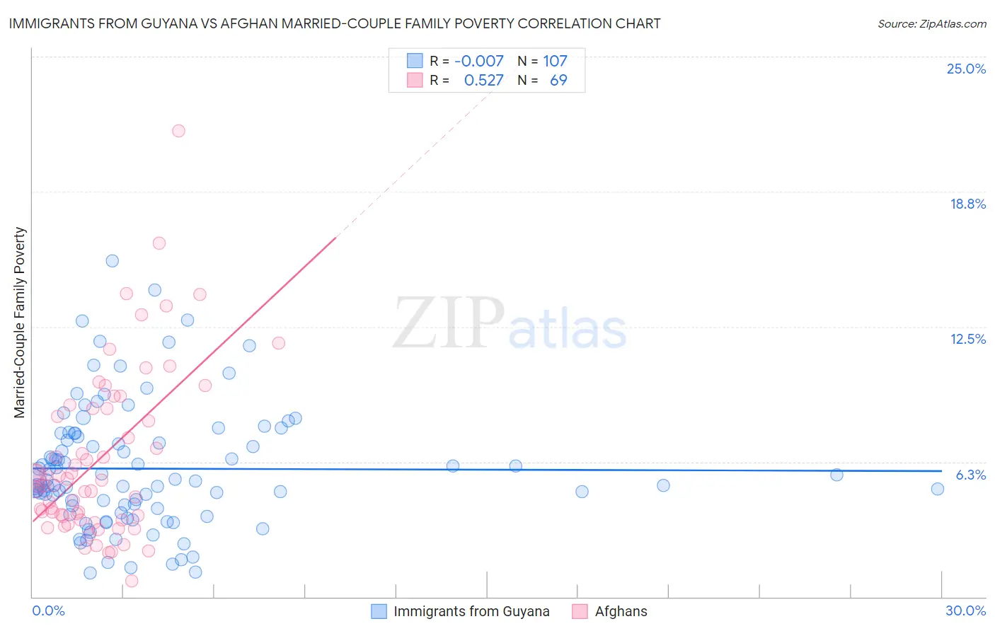 Immigrants from Guyana vs Afghan Married-Couple Family Poverty