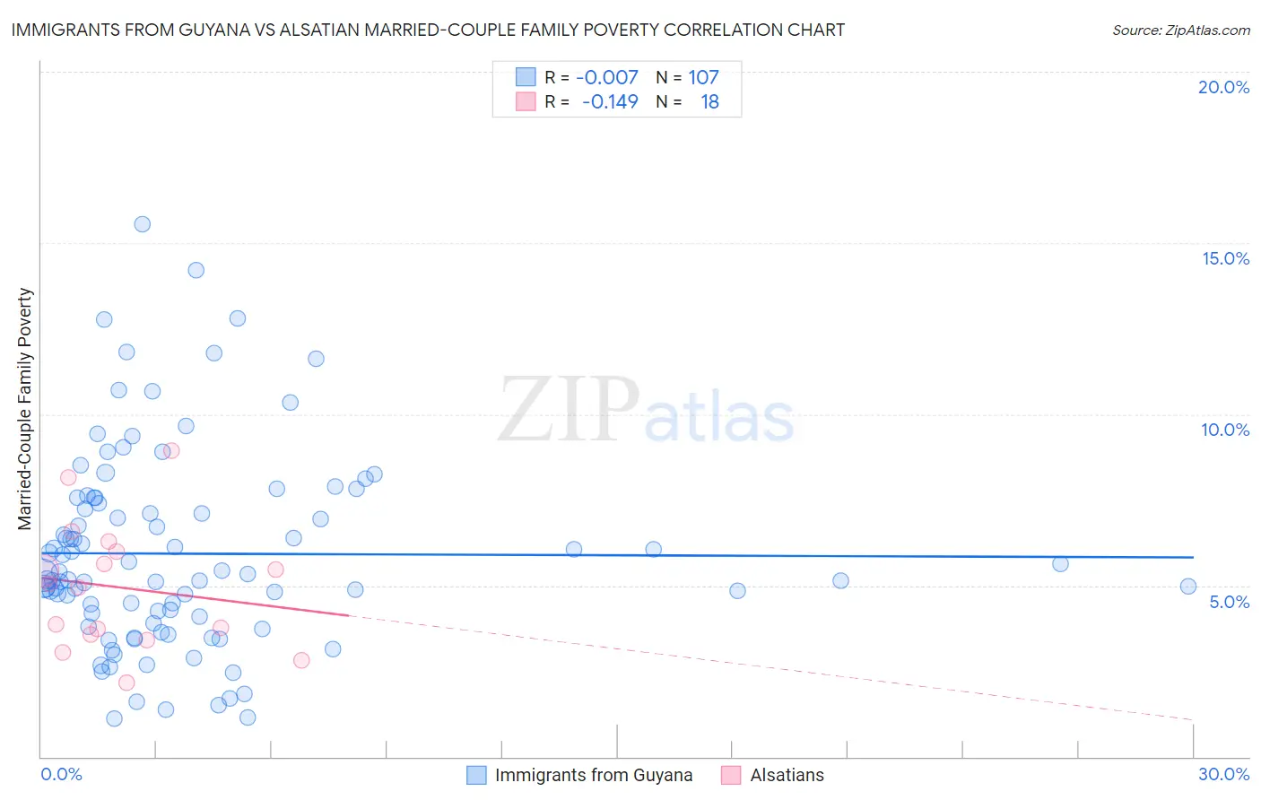 Immigrants from Guyana vs Alsatian Married-Couple Family Poverty