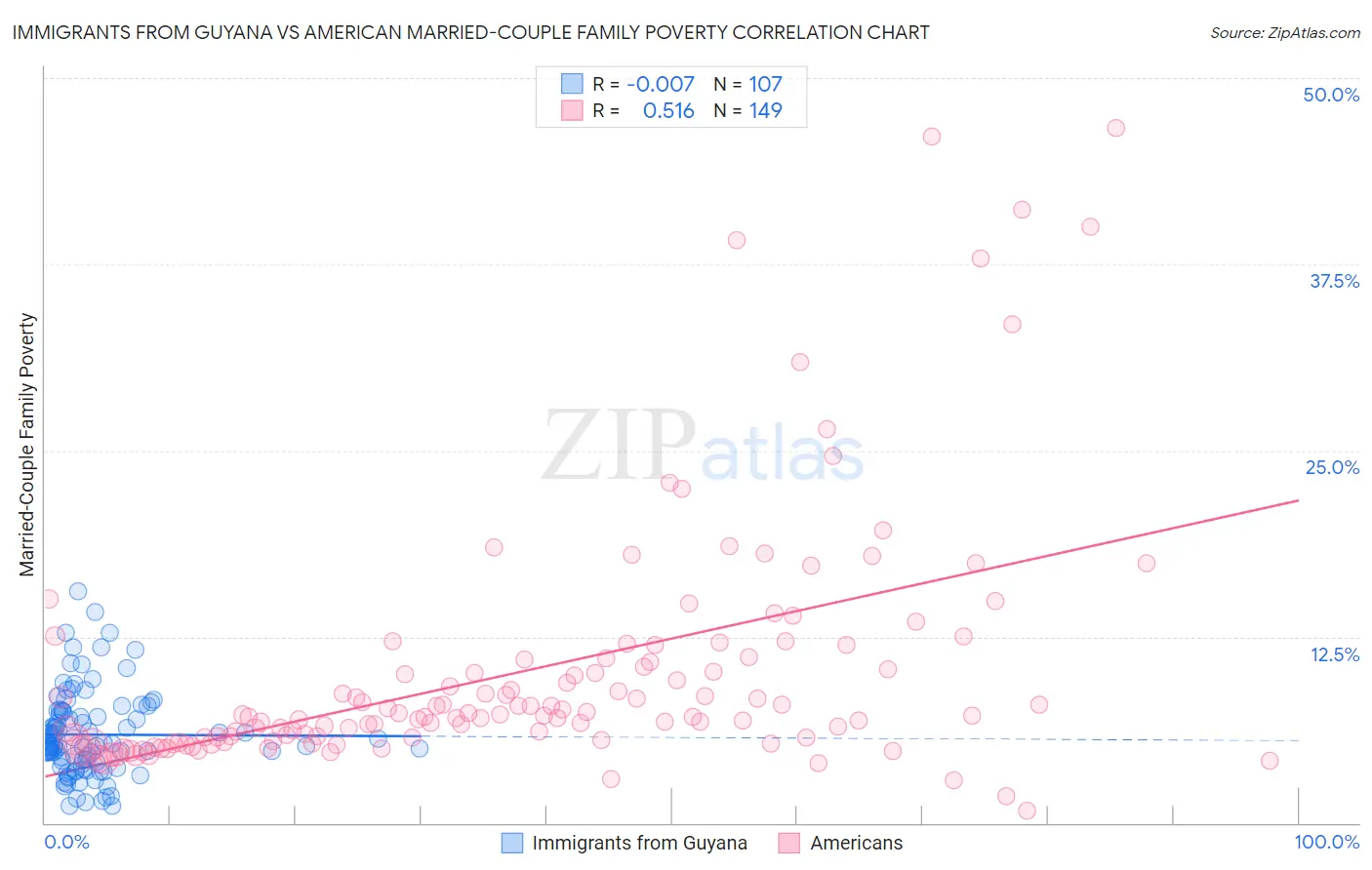 Immigrants from Guyana vs American Married-Couple Family Poverty