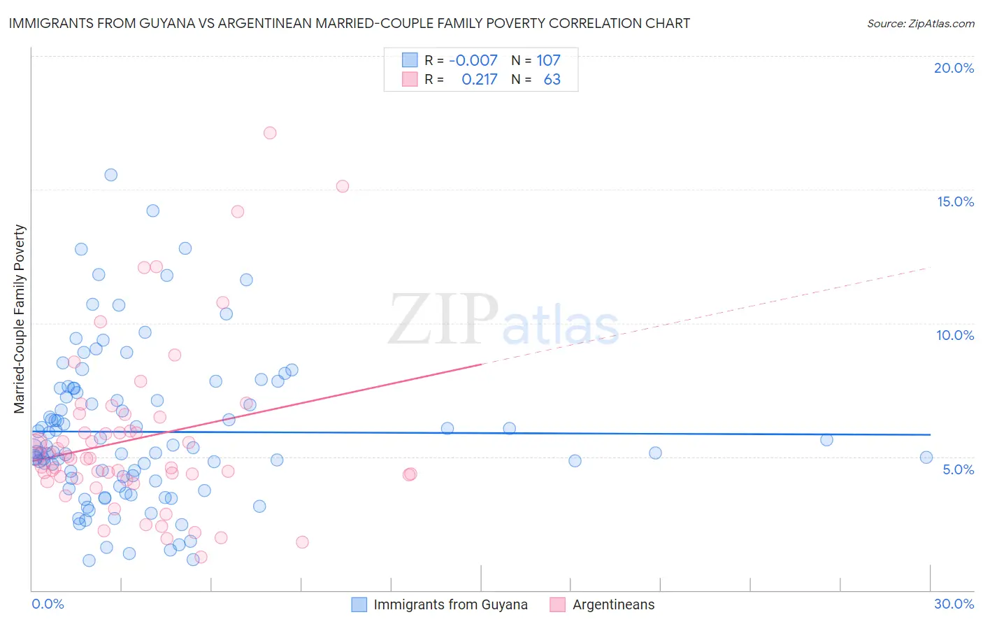 Immigrants from Guyana vs Argentinean Married-Couple Family Poverty