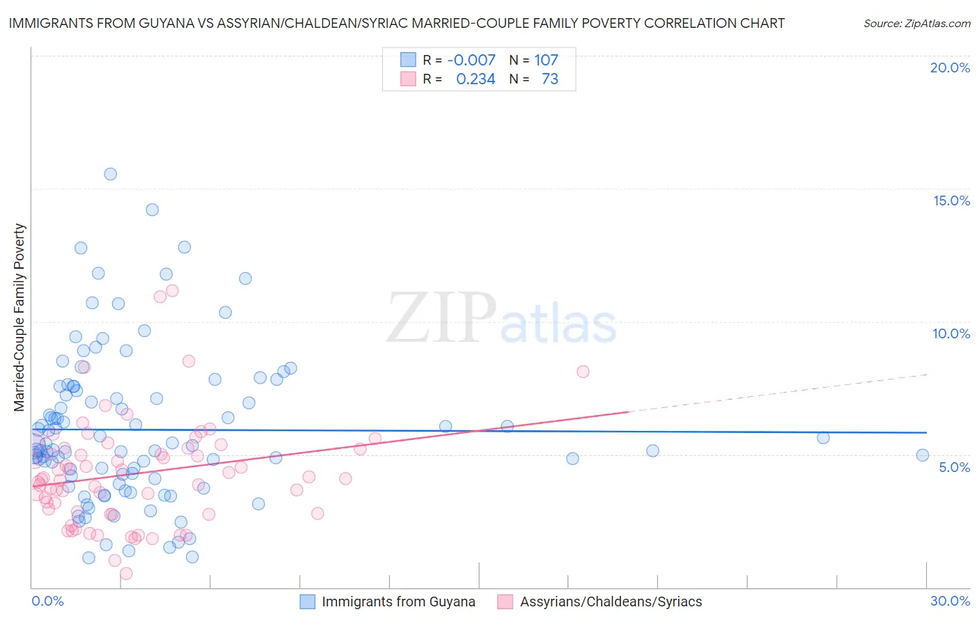 Immigrants from Guyana vs Assyrian/Chaldean/Syriac Married-Couple Family Poverty