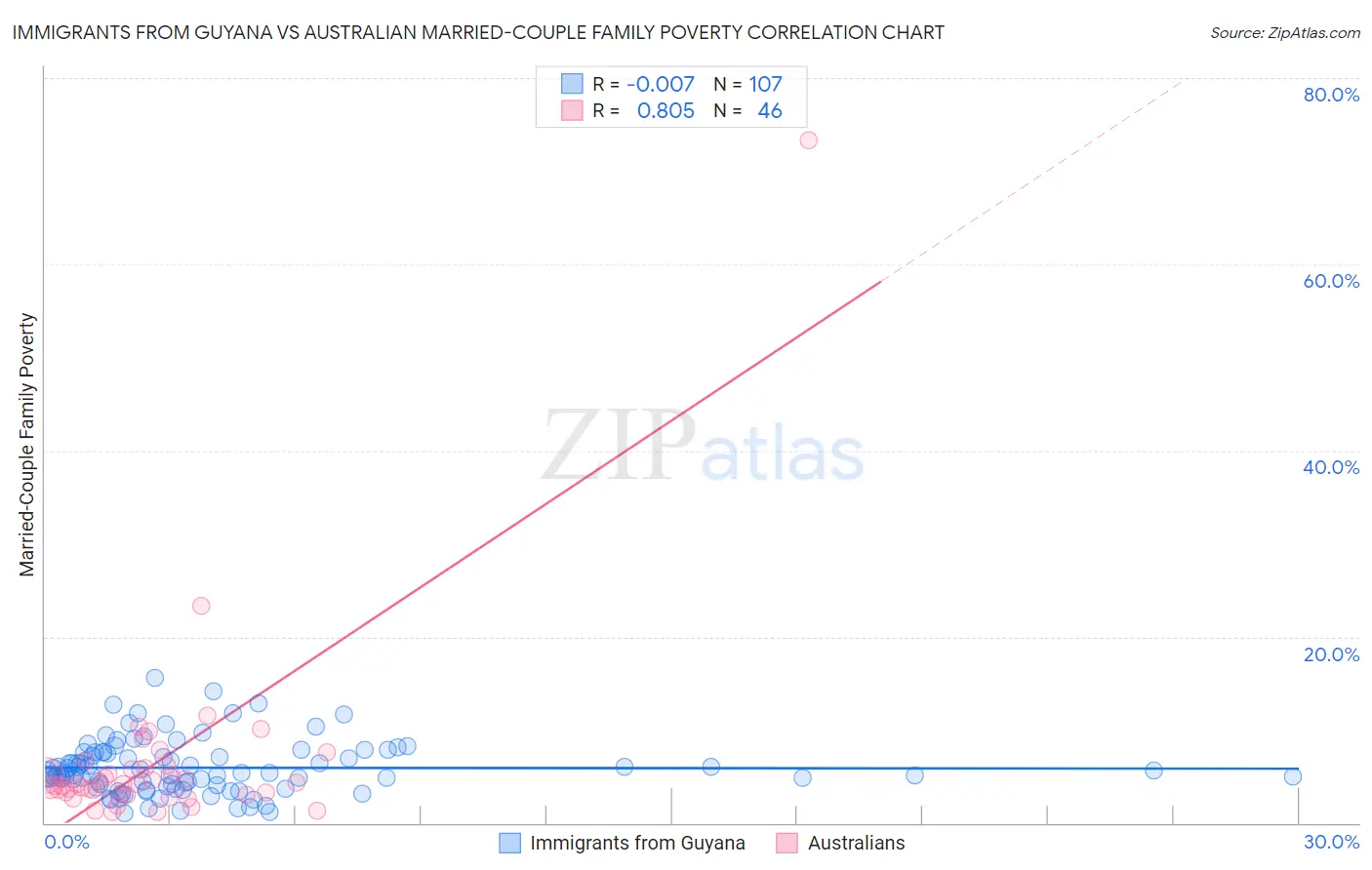 Immigrants from Guyana vs Australian Married-Couple Family Poverty