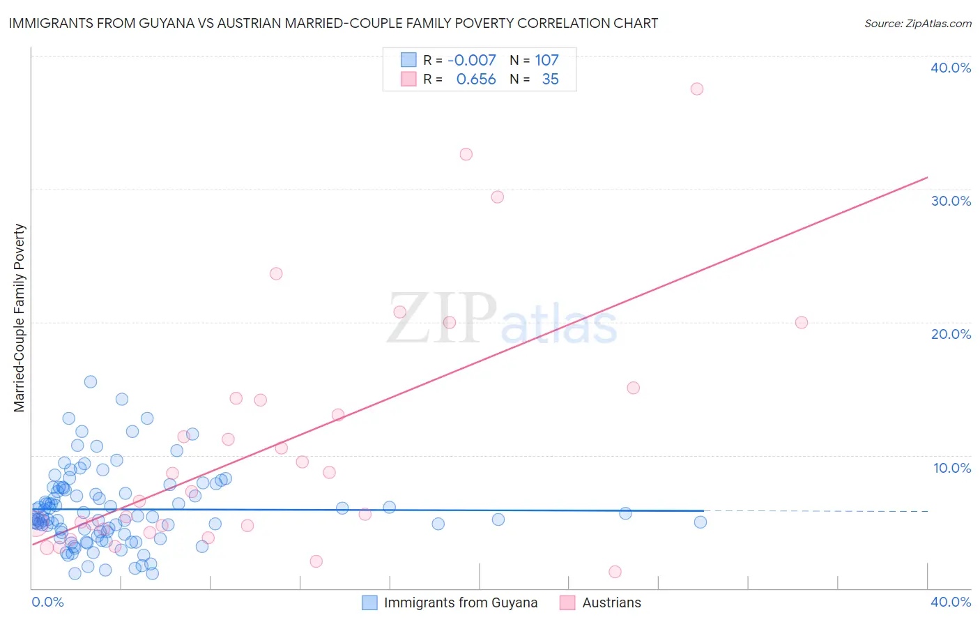 Immigrants from Guyana vs Austrian Married-Couple Family Poverty