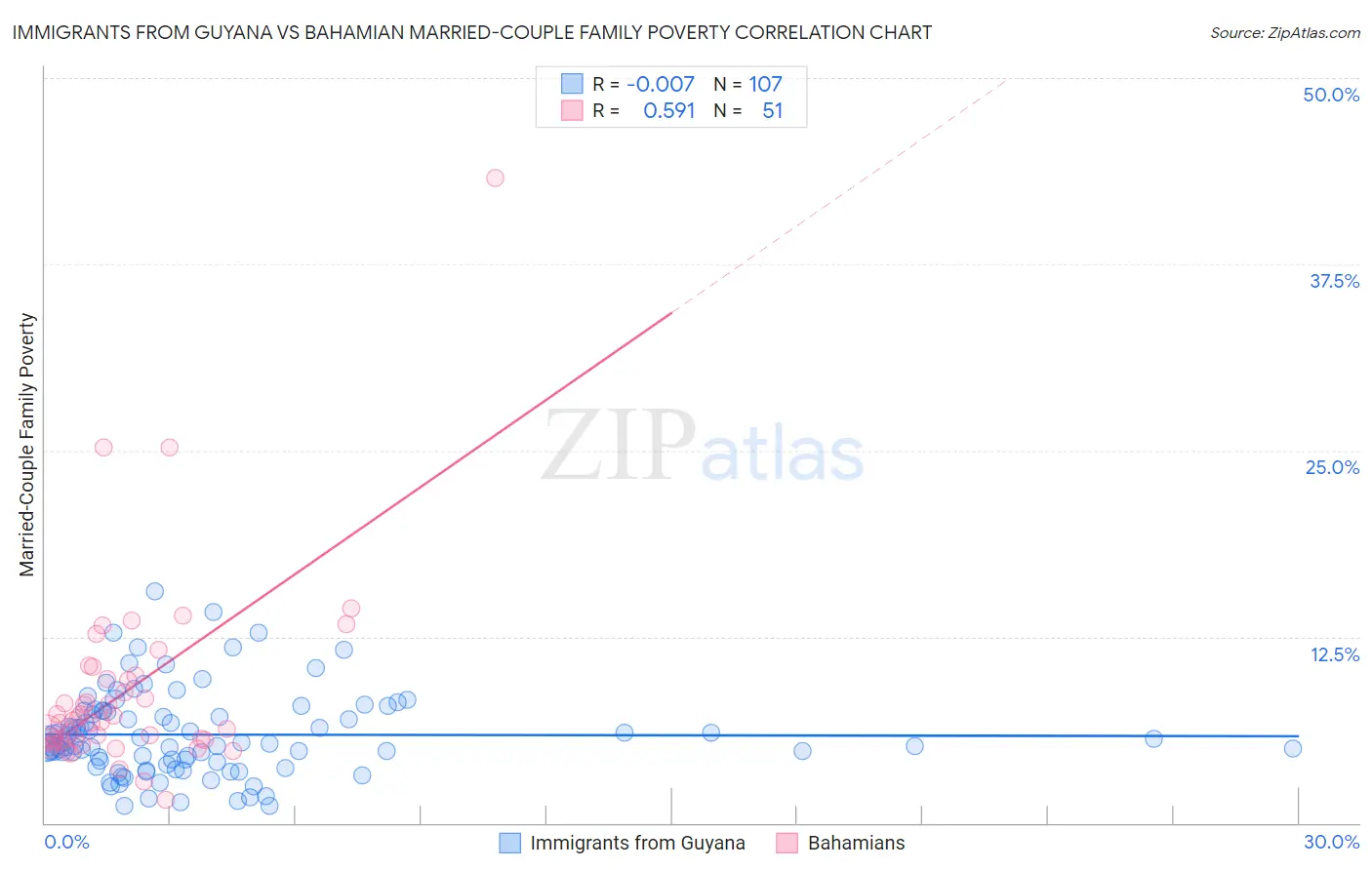 Immigrants from Guyana vs Bahamian Married-Couple Family Poverty