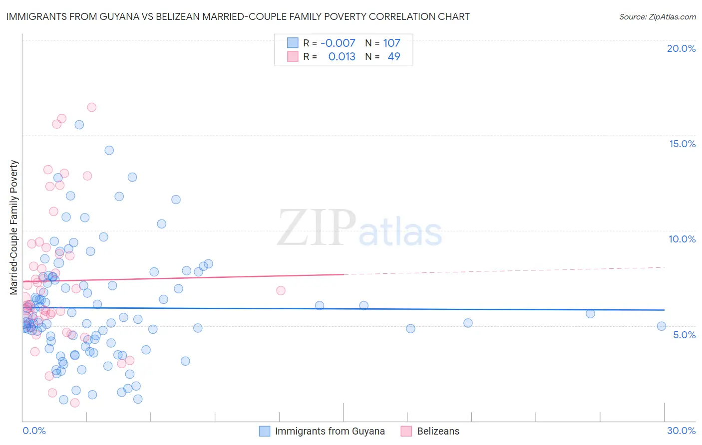 Immigrants from Guyana vs Belizean Married-Couple Family Poverty