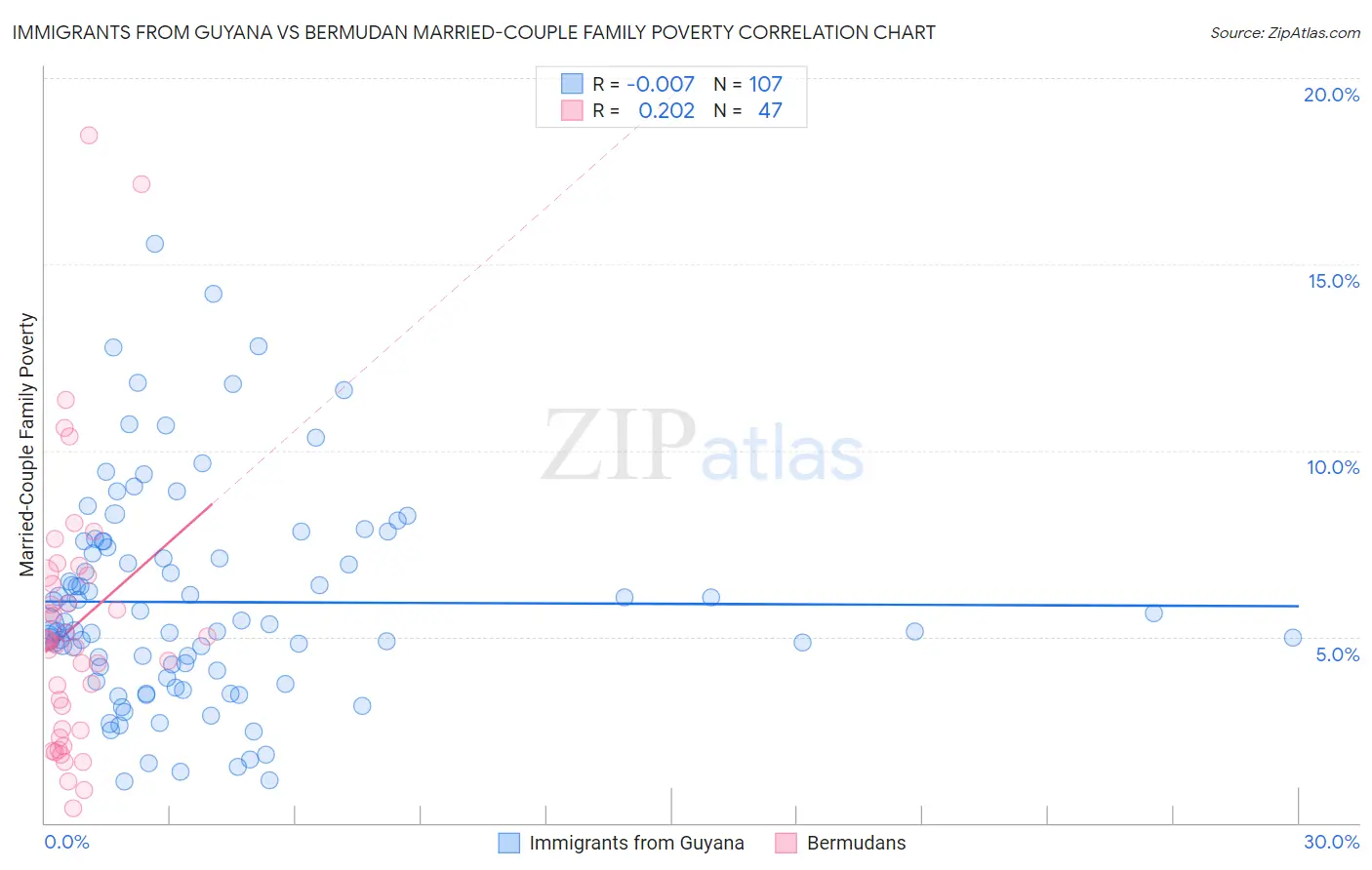 Immigrants from Guyana vs Bermudan Married-Couple Family Poverty
