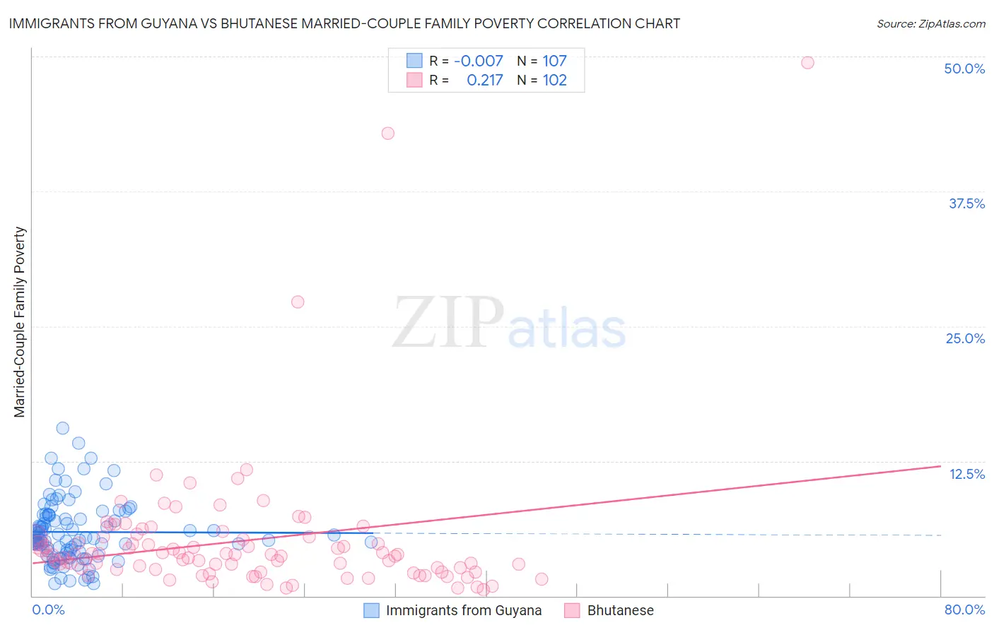 Immigrants from Guyana vs Bhutanese Married-Couple Family Poverty