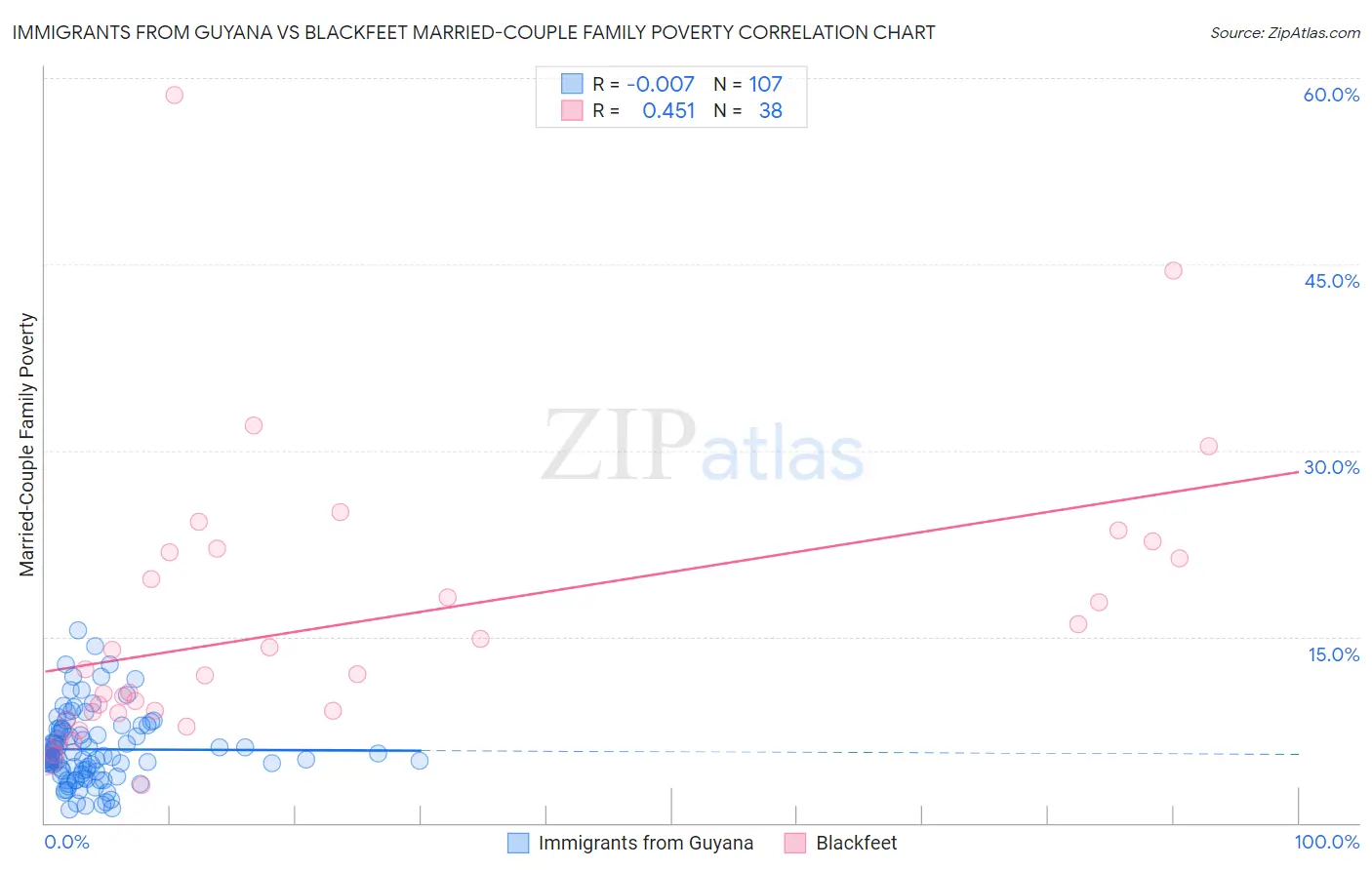 Immigrants from Guyana vs Blackfeet Married-Couple Family Poverty