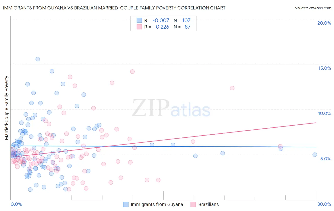 Immigrants from Guyana vs Brazilian Married-Couple Family Poverty