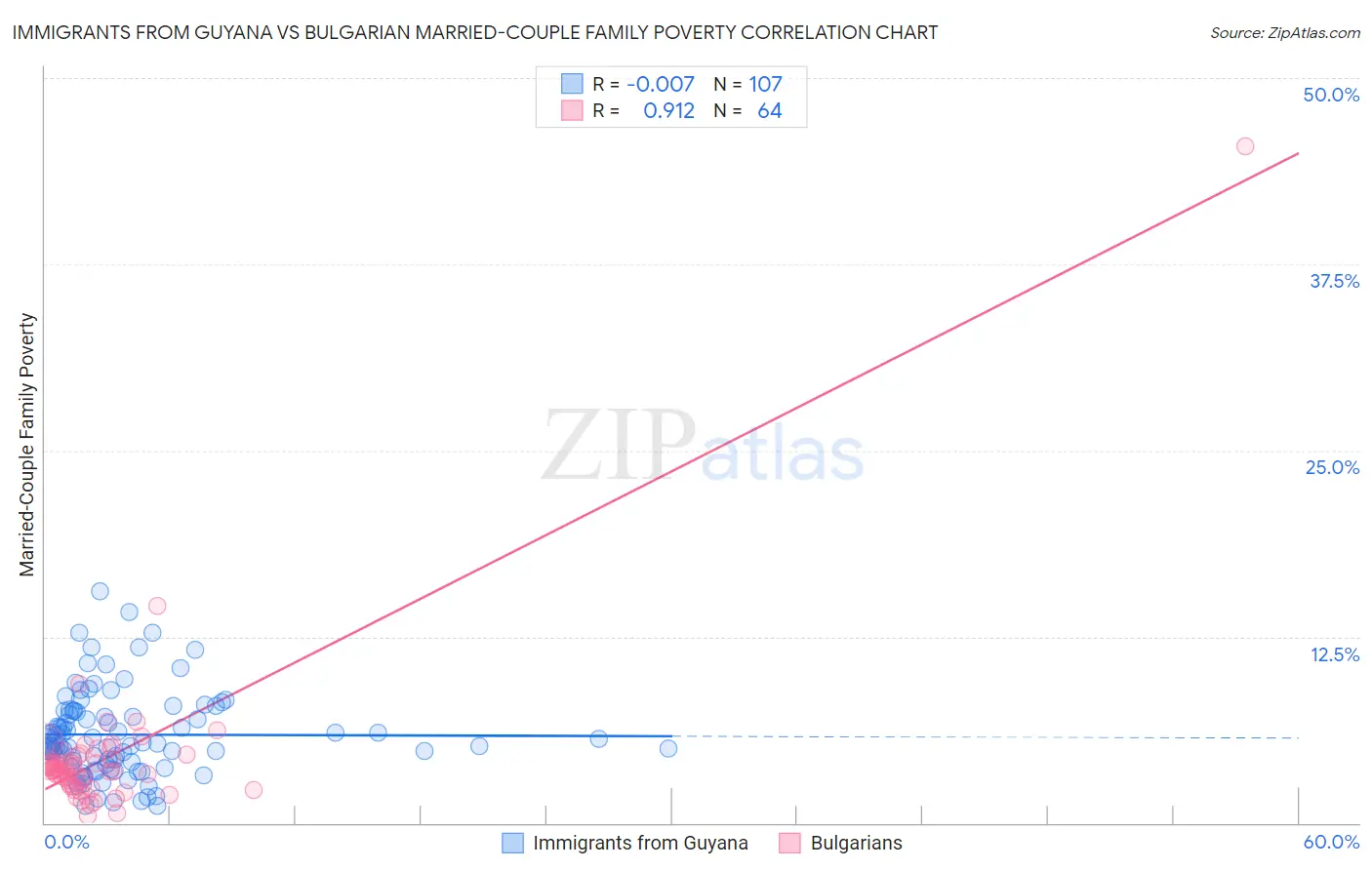 Immigrants from Guyana vs Bulgarian Married-Couple Family Poverty