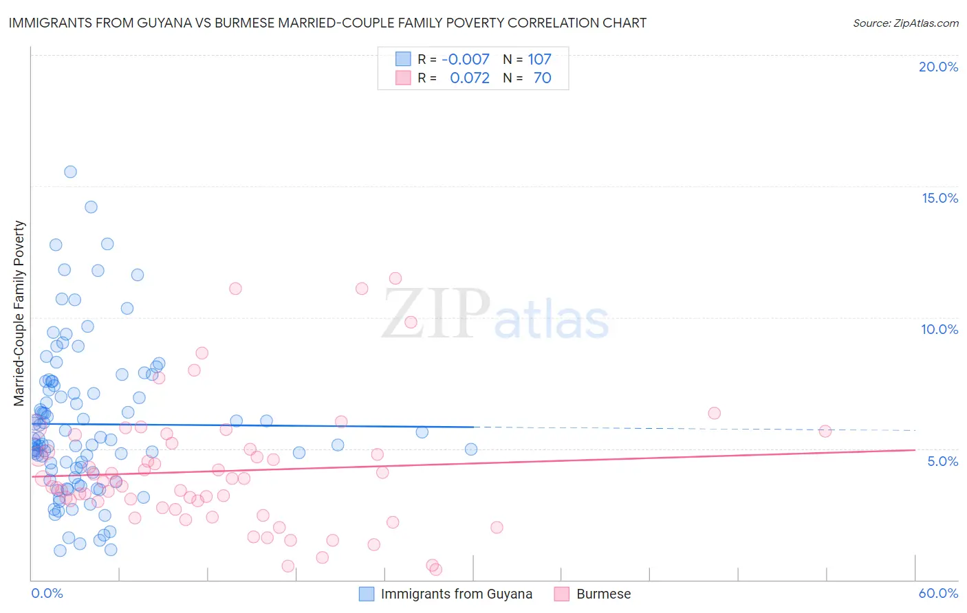 Immigrants from Guyana vs Burmese Married-Couple Family Poverty